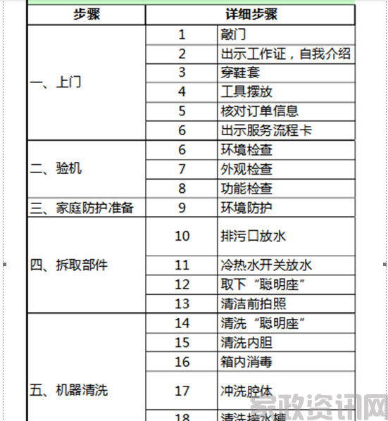 家电清洗标准化服务流程